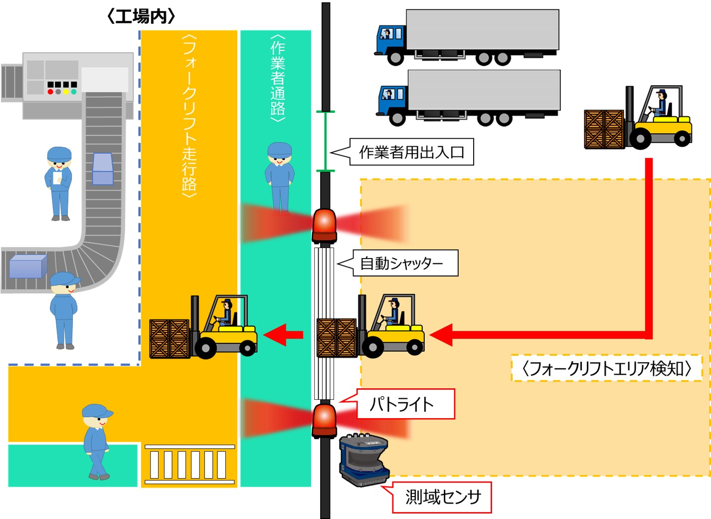 センサを活用した 工場内へ進入するフォークリフトの事故防止 Nca エヌシーオートメーション株式会社